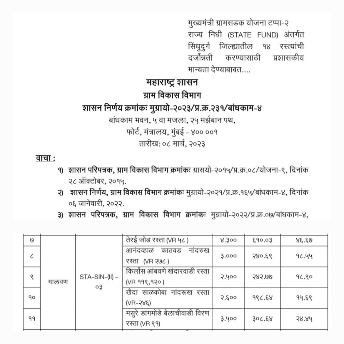 आ. वैभव नाईक यांच्या पाठपुराव्यामुळे मालवण तालुक्यातील रस्त्यांसाठी १५ कोटी ९९ लाख रु निधी मंजूर