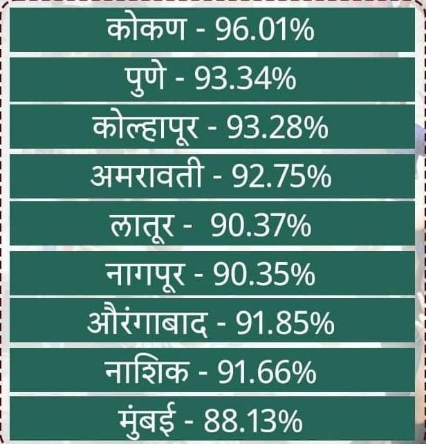 बारावीचा कोकण मंडळाचा ९६.०१ टक्के निकालासह राज्यात अव्वल ; सिंधुदूर्ग जिल्हा प्रथम