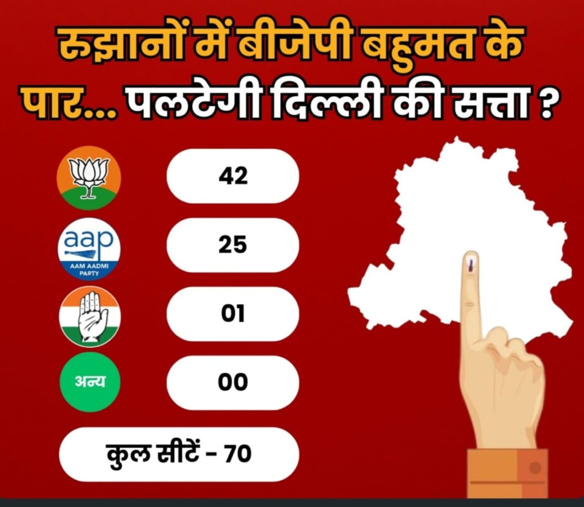 आपच्या सत्तेला भाजपकडून सुरूंग, 2020 च्या तुलनेत भाजपला 33 जागांचा फायदा!