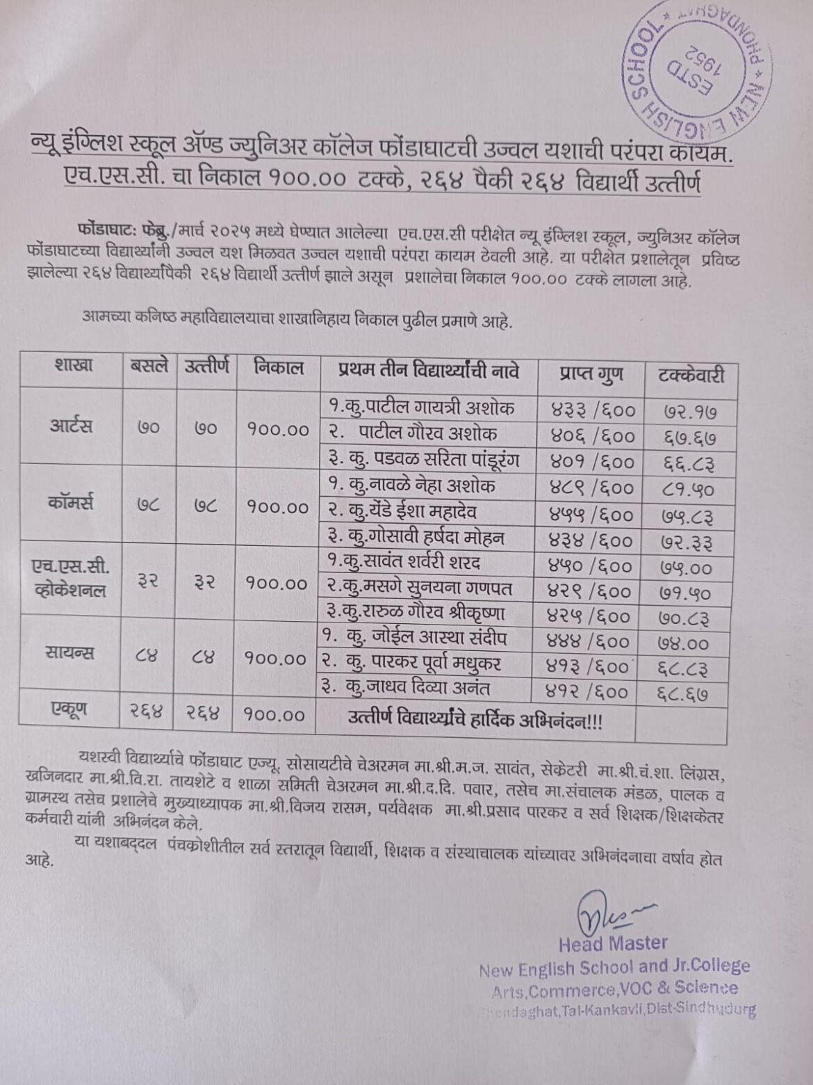 न्यू इंग्लिश स्कूल ॲण्ड ज्युनिअर कॉलेज फोंडाघाटची उज्वल यशाची परंपरा कायम. एच. एस. सी. चा निकाल १००.०० टक्के, २६४ पैकी २६४ विद्यार्थी उत्तीर्ण