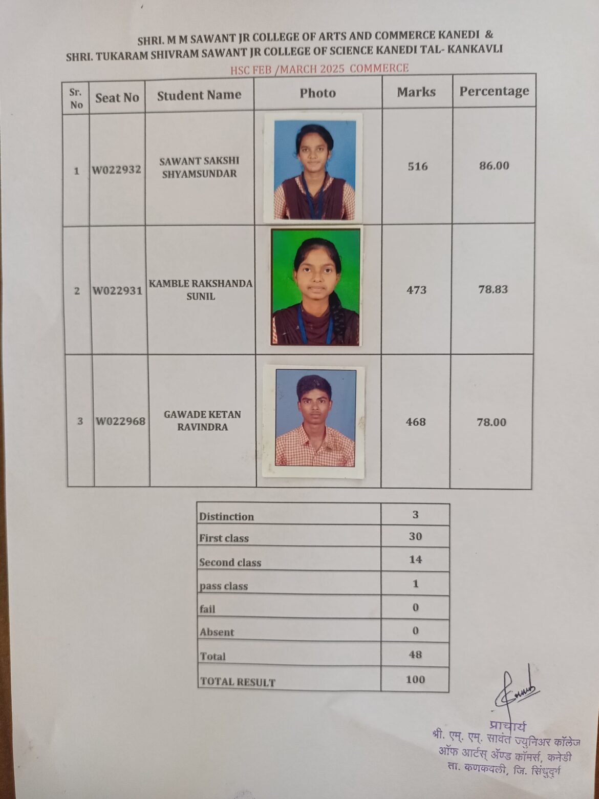 श्री. मोहनराव मुरारीराव सावंत ज्युनिअर कॉलेज ऑफ आर्ट्स अँड कॉमर्स कनेडी. श्री.तुकाराम शिवराम सावंत ज्युनियर कॉलेज ऑफ सायन्स, कनेडी कनिष्ठ महाविद्यालयाची शंभर टक्के निकालाची यशस्वी परंपरा कायम